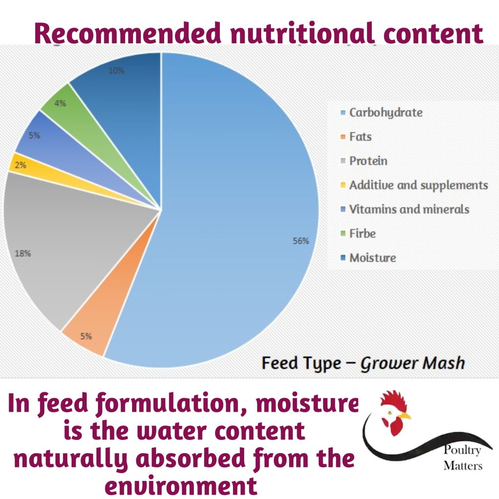 Balanced Poultry Diet